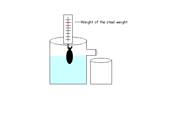 Moving image showing Archimedes principle.