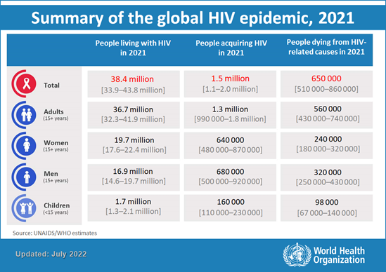 Summary of global HIV