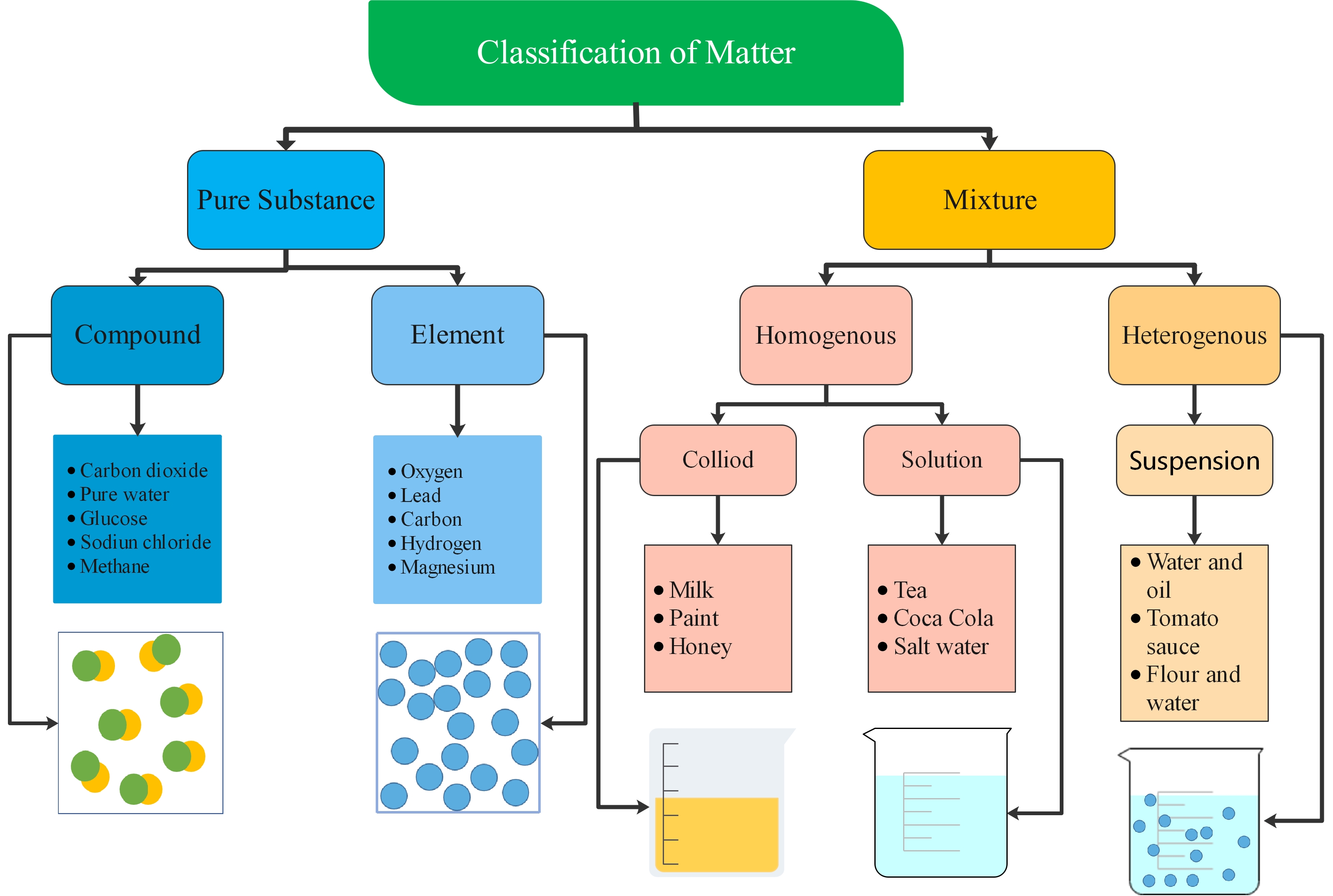 Concept map of the structure of matter