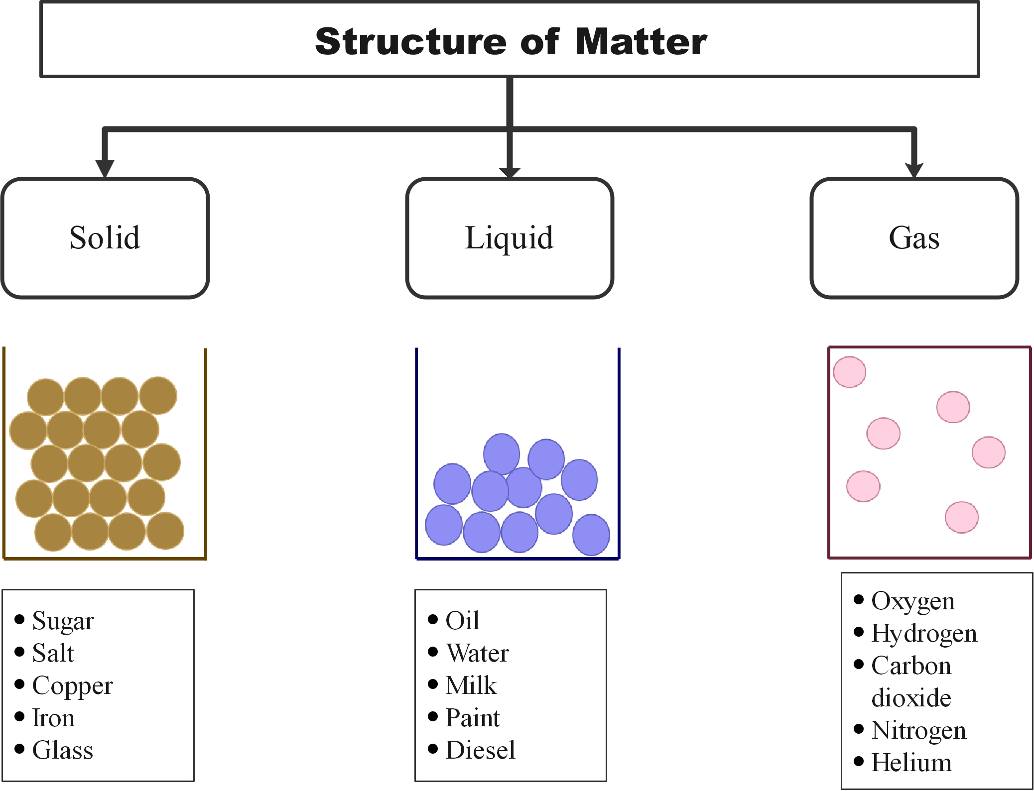 solids, liquids and gases