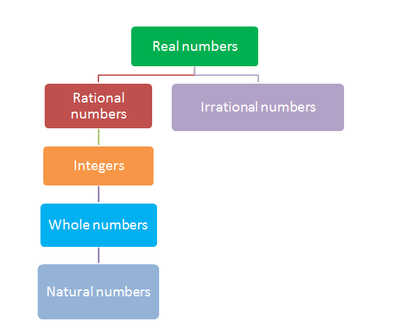 The real number system