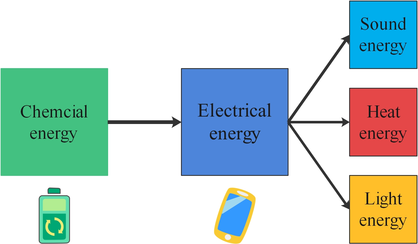 Energy changes in a telephone