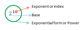 Exponential form explained