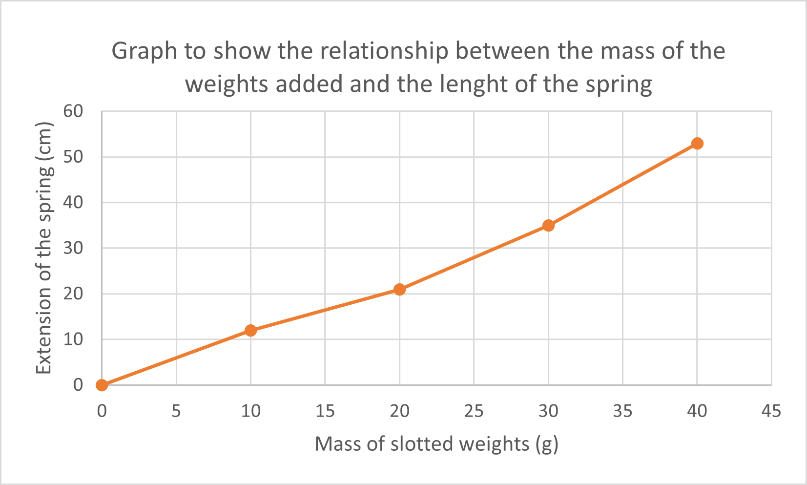 Graph showing hookes law results