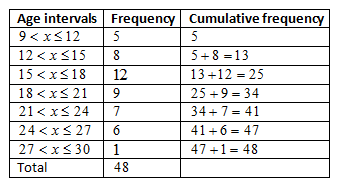 Cumulative frequency table of ages