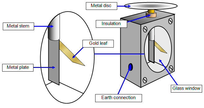 Gold leaf electroscope