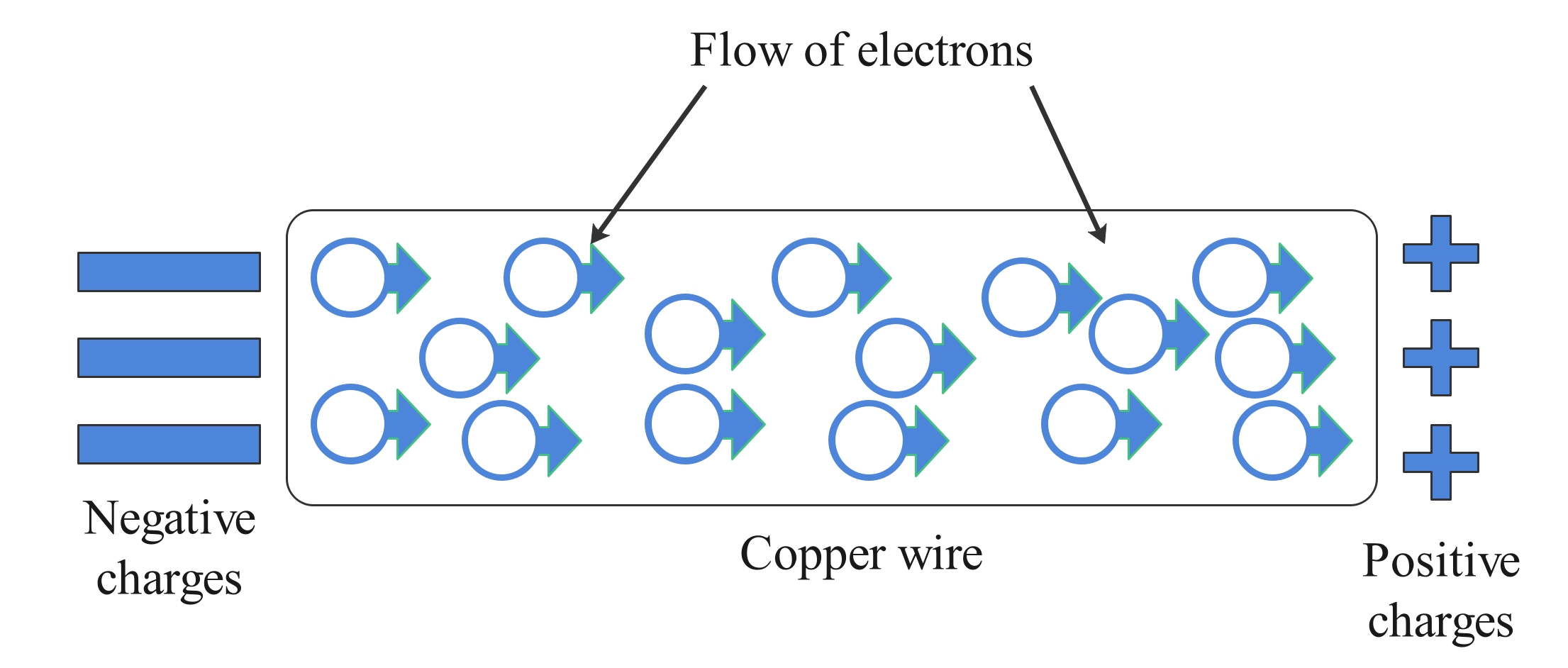 Flow of electric charge