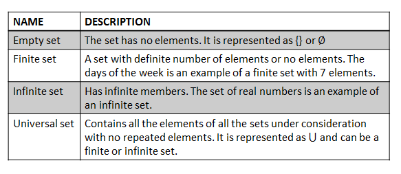 Types of sets