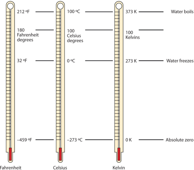 Thermometers