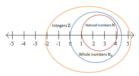 Rational numbers on the number line.