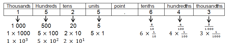 Decimal example