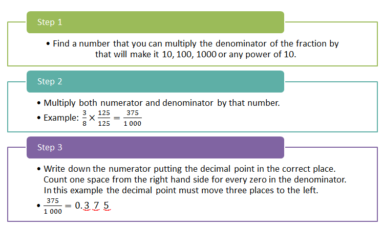 Infographic showing how to convert a fraction with a denominator that is a factor of 10, to a decimal.