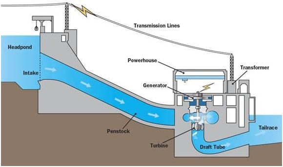 Hydroelectric dam diagram
