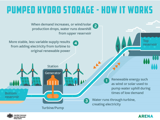 pump storage