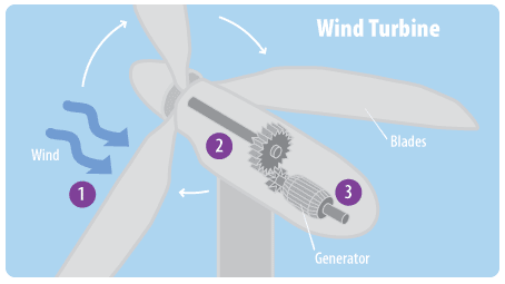 Diagram of a wind turbine