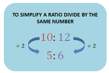 Simplifying ratio by dividing by the same number