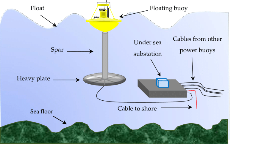 Wave terminator device