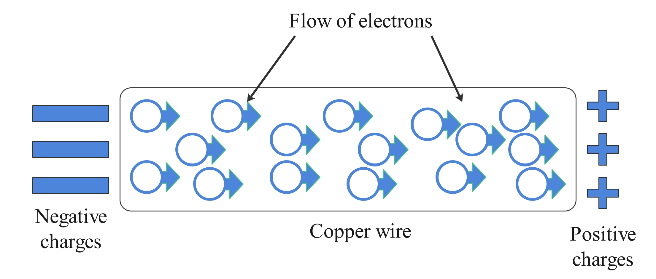 Flow of electrons