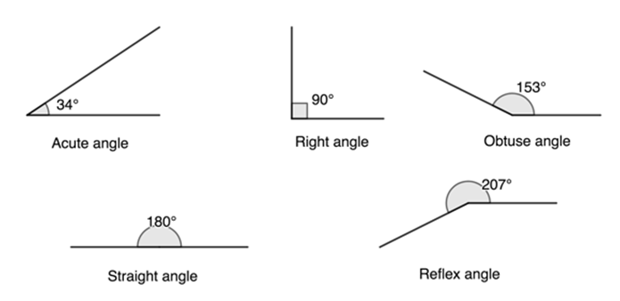 Different types of angles