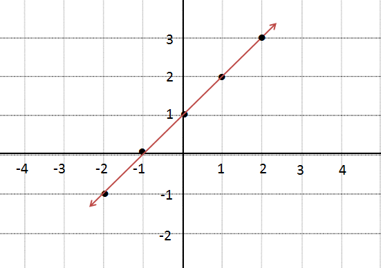 Plotted points on a straight line