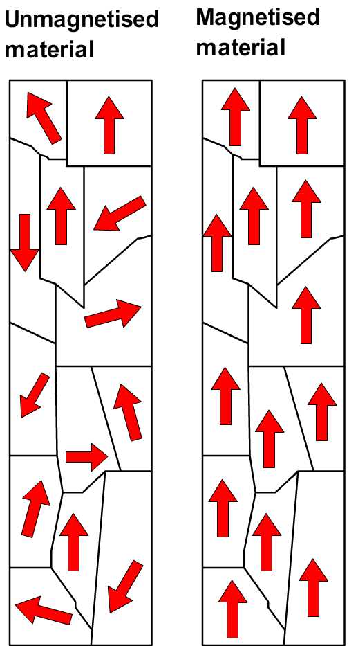 Magnet domains