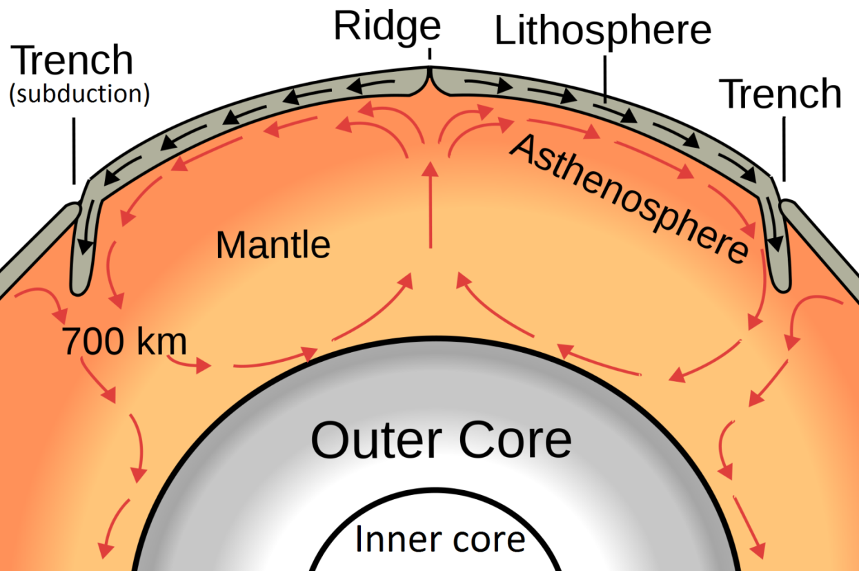 Convection currents in the earths core