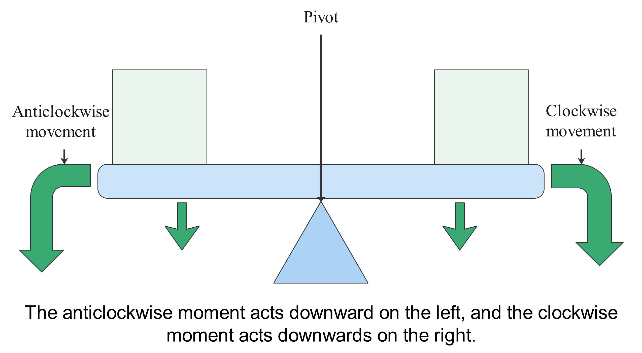 Clockwise and anticlockwise