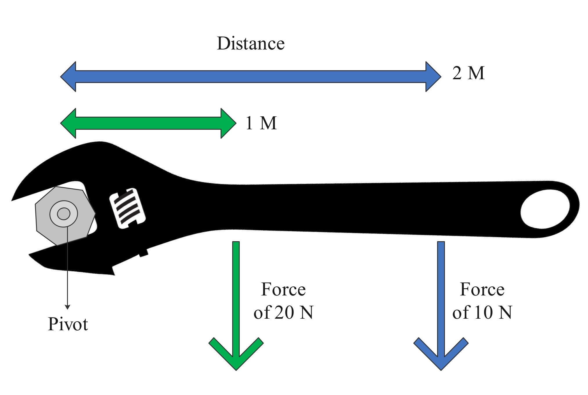 Spanner turning force