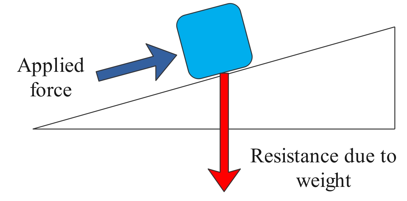 labeled inclined plane