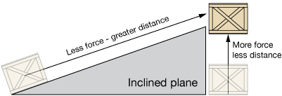 inclined plane