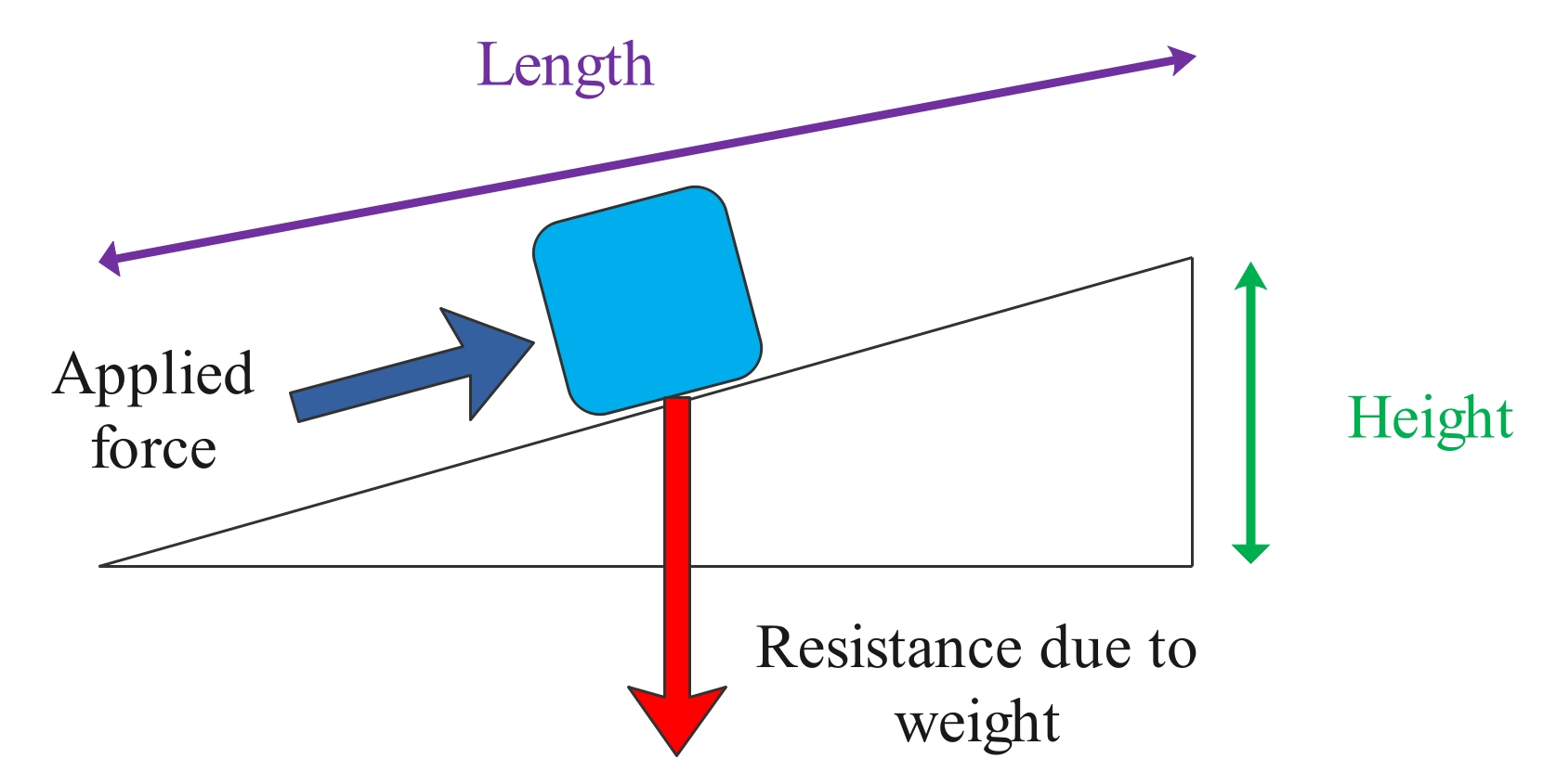 inclined plane including height and length