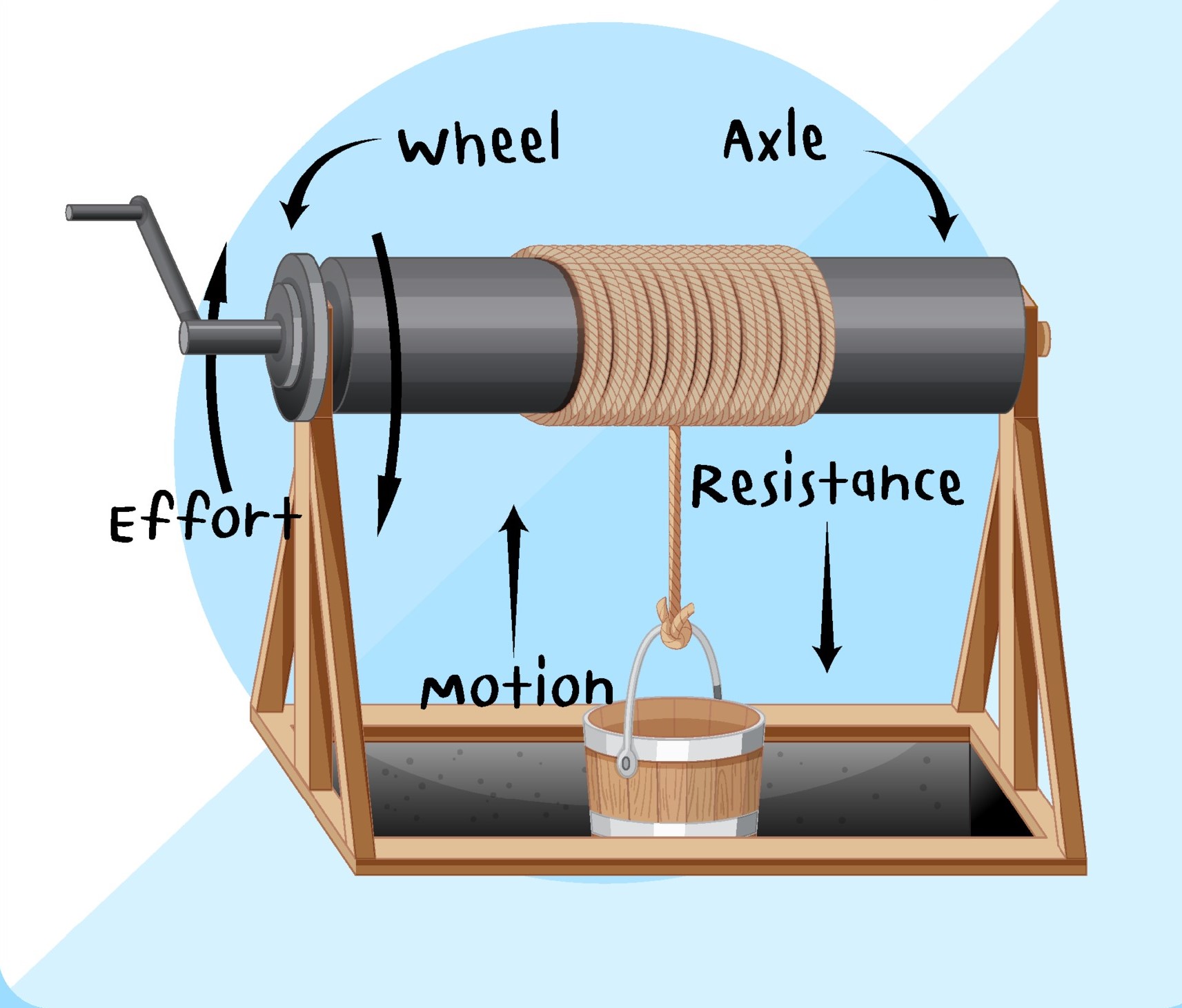 wheel and axel on a well