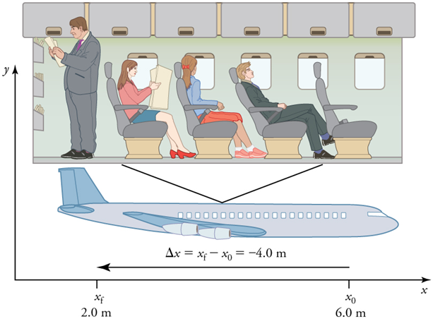 Displacement on a plane