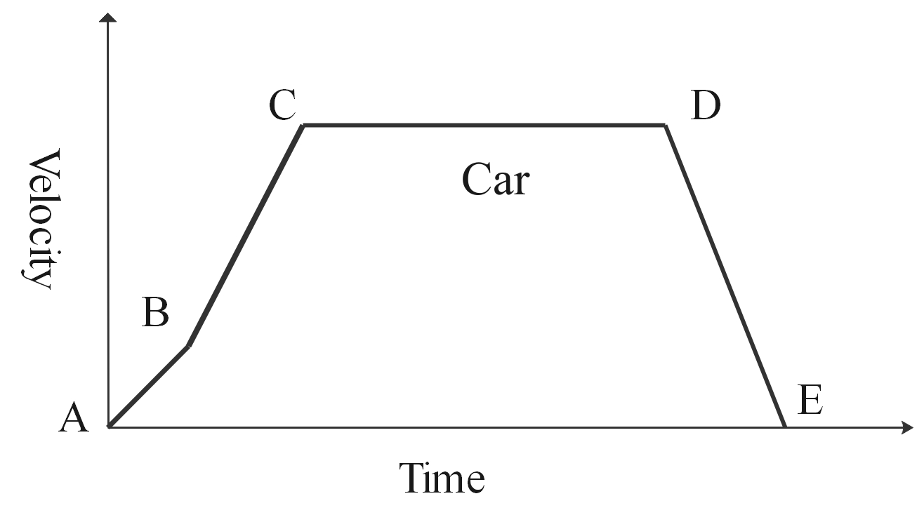 Velocity-time graph 1