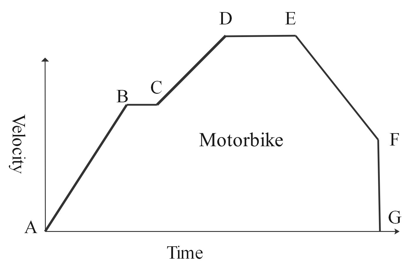 Velocity-time graph motorbike