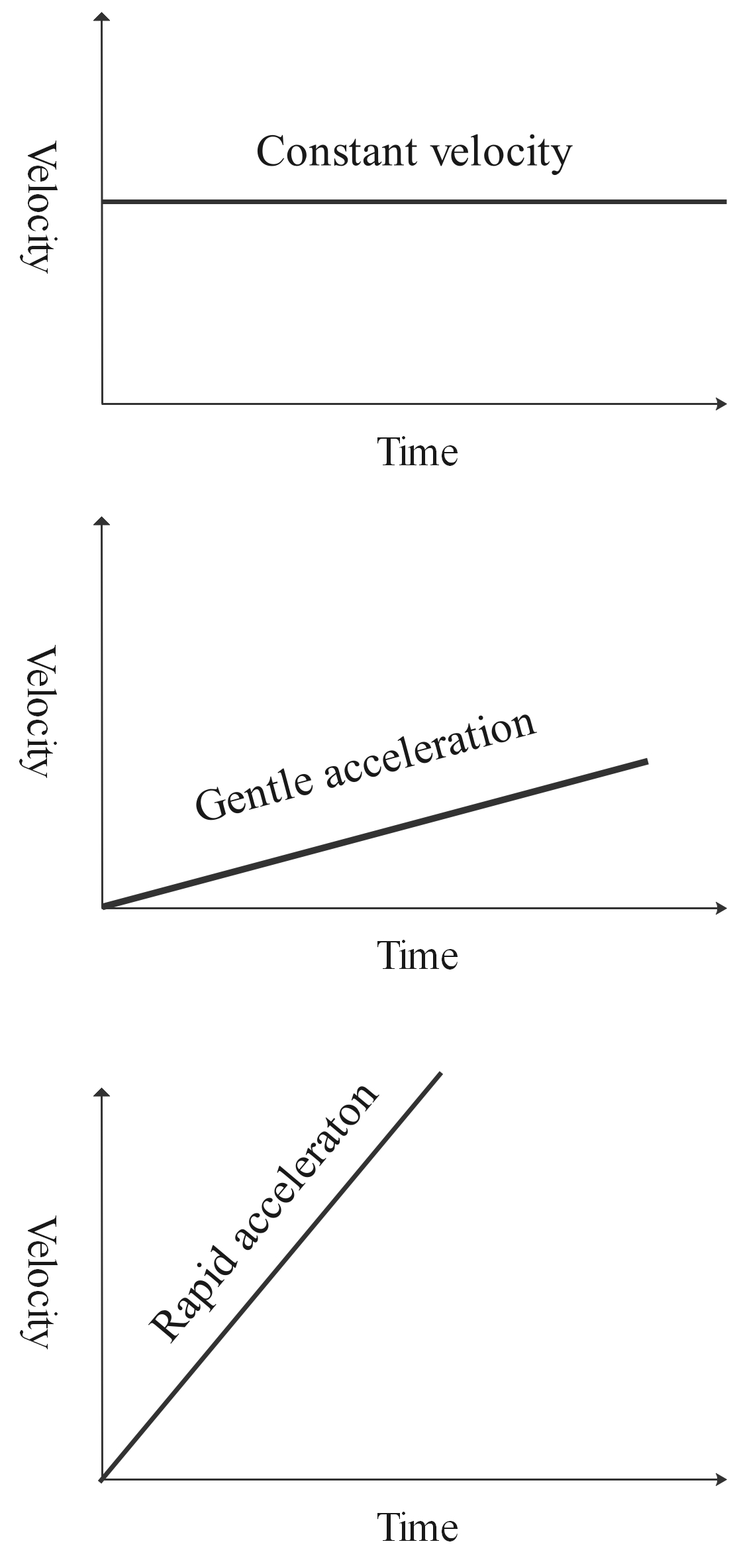 acceleration graphs