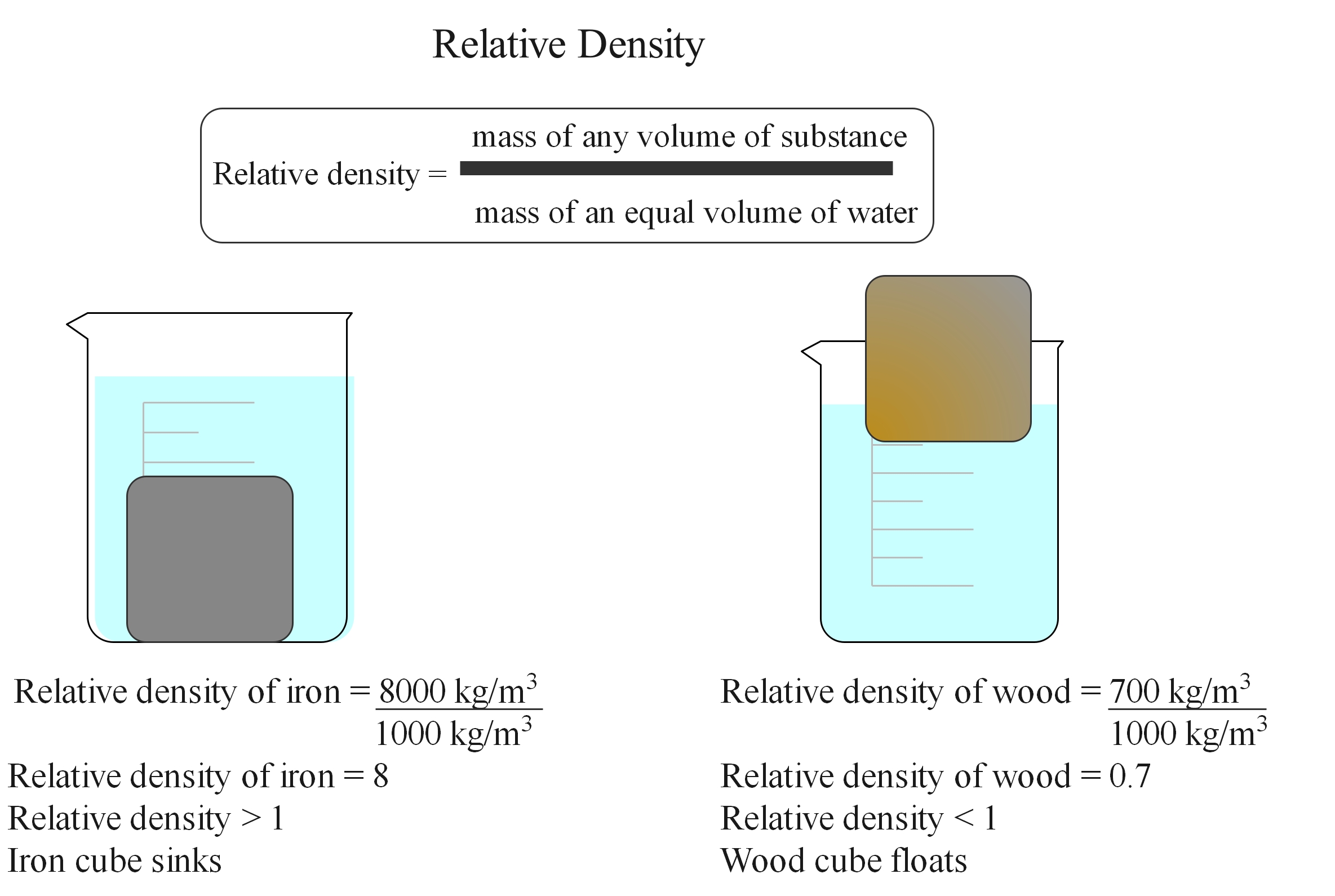 relative density